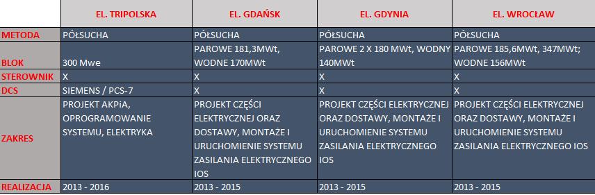 INSTALACJE ODSIARCZANIA