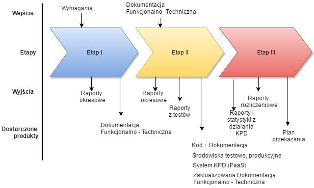 Krajowy Punkt Dostępowy do informacji