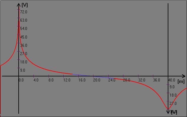 - 28 - Rys. 3. Wykres liniowy bez opisu. Rozkład napięcia przy zastosowaniu uziomów pionowych: o górnej krawędzi na powierzchni gruntu (lewy) i o górnej krawędzi pogrąŝonej (prawy) Rys. 4.