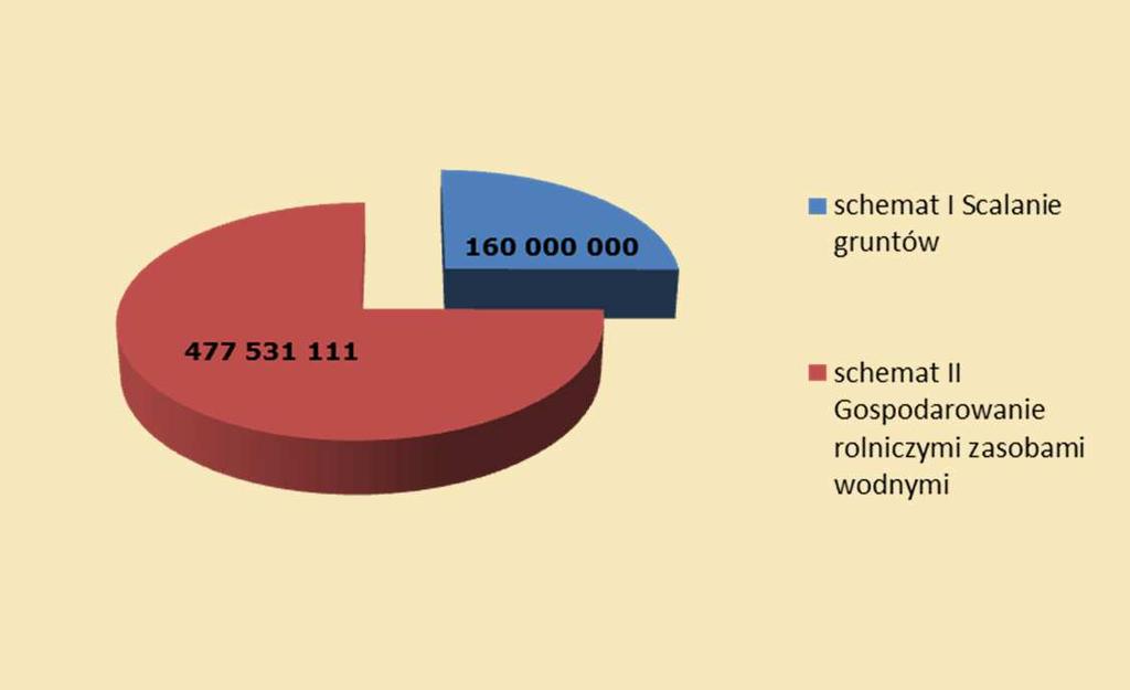 Poprawianie i rozwijanie infrastruktury związanej z rozwojem i dostosowaniem rolnictwa i