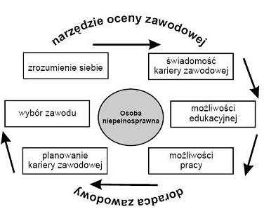 Rys. 2. Rola doradcy i narzędzia oceny zawodowej dla osób niepełnosprawnych [2, s. 7-14] Niepełnosprawna osoba chcąca podjąć pracę zawodową musi znaleźć w sobie odpowiednią motywację.