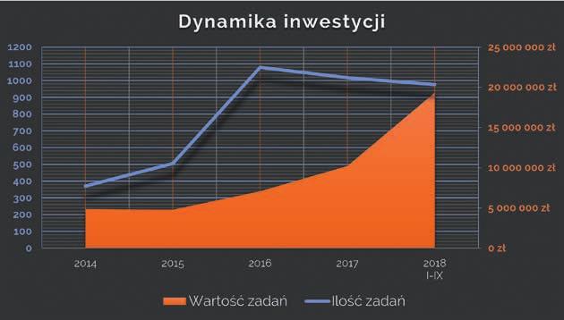 Krzymów Lądek Lisków Łęka Opatowska Łubnice Malanów 10 Dynamika zadań inwestycyjnych realizowanych przez OUiD Od kilku lat Spółka notuje bardzo dużą dynamikę wzrostową zarówno jeśli chodzi o ilość