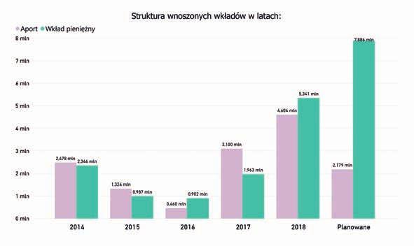 Czas i praktyka wykazały, iż przyjęcie takiej formuły było ze wszech miar trafne, ponieważ aktualnie w Spółce Wspólnikami są wyłącznie jednostki samorządu terytorialnego (gminy miejskie i wiejskie) w