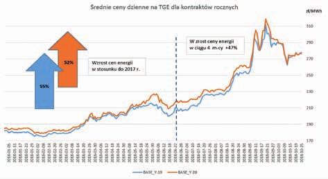 Łączny wolumen obrotu energią elektryczną na rynku terminowym towarowym był najwyższy od listopada 2010 roku.