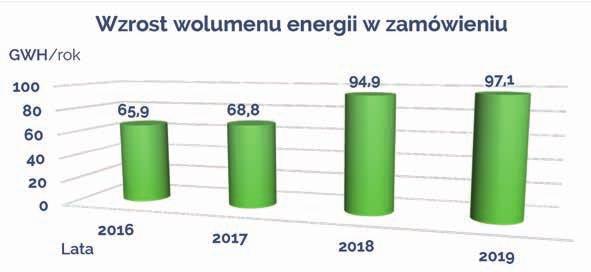 Towarowej Giełdy Energii), postępowanie dotyczące Grupowego Zakupu Energii było przeprowadzane dwukrotnie. Pierwsze z postępowań, które dotyczyło zakupu energii na lata 2019-2020 zostało w dniu 16.07.