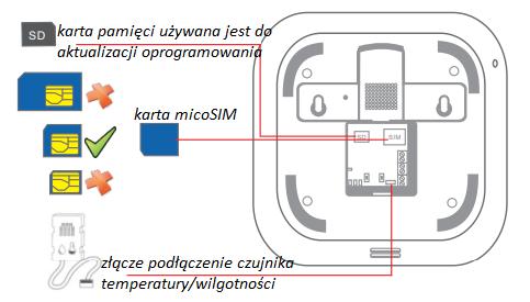 MONTAŻ KARTY SIM (CENTRALA WYPOSAŻONA W MODUŁ GSM) Kiedy centrala wyposażona jest w moduł GSM zalecamy włożenie karty SIM do slotu, zwiększa to bezpieczeństwo.