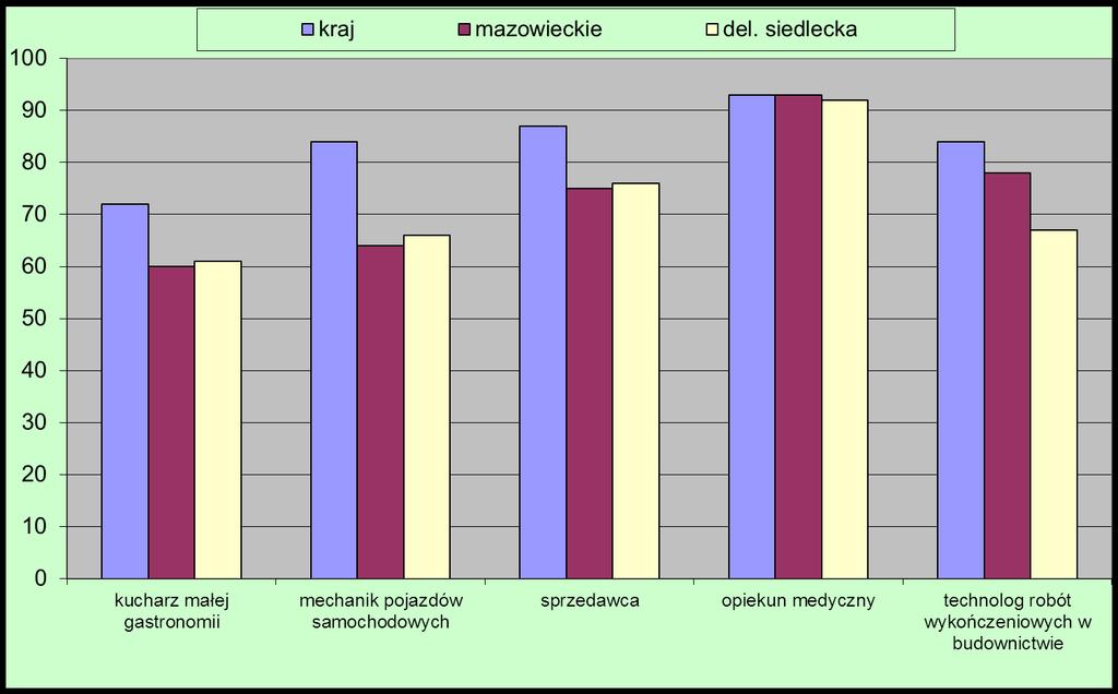 Zdawalność (%) w