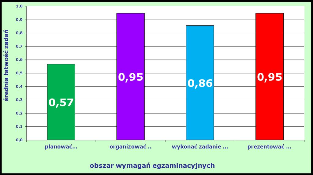 Średnia łatwość czynności w