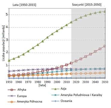 Prognozy dotyczące liczby ludności do 2050 r.