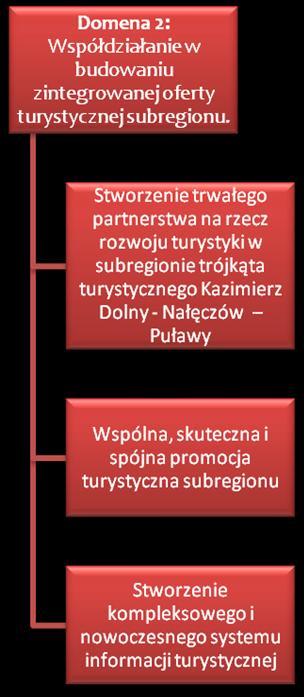 3.2. Plan działań dla Domeny 2. Współdziałanie w budowaniu zintegrowanej oferty turystycznej subregionu.