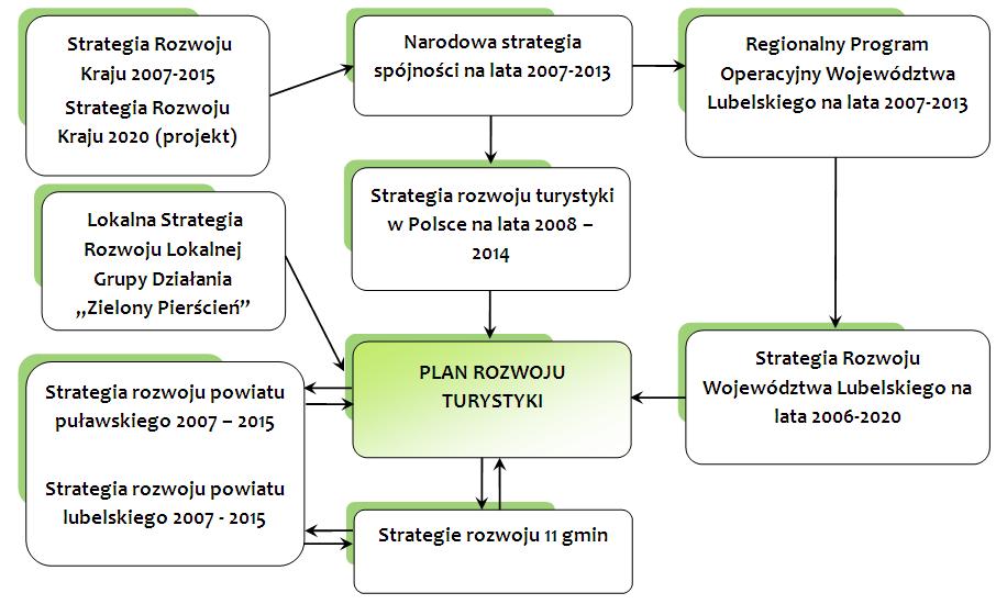 Powiązanie Planu Rozwoju Turystyki z innymi dokumentami