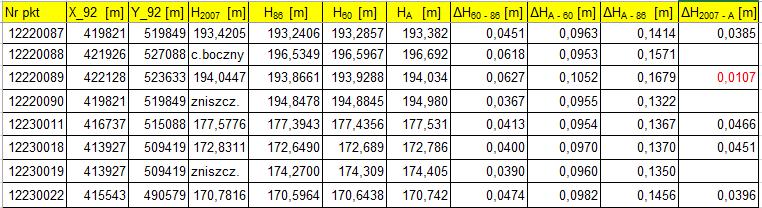 Różnice wysokości Różnice wysokości pomiędzy