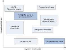 Wady i zalety zobrazowań diagnostycznych Wady i zalety zobrazowań diagnostycznych Metoda Zalety Wady Rentgenografia dobra rozdzielczość obrazu szybki i łatwy, liniowy proces tworzenia obrazu