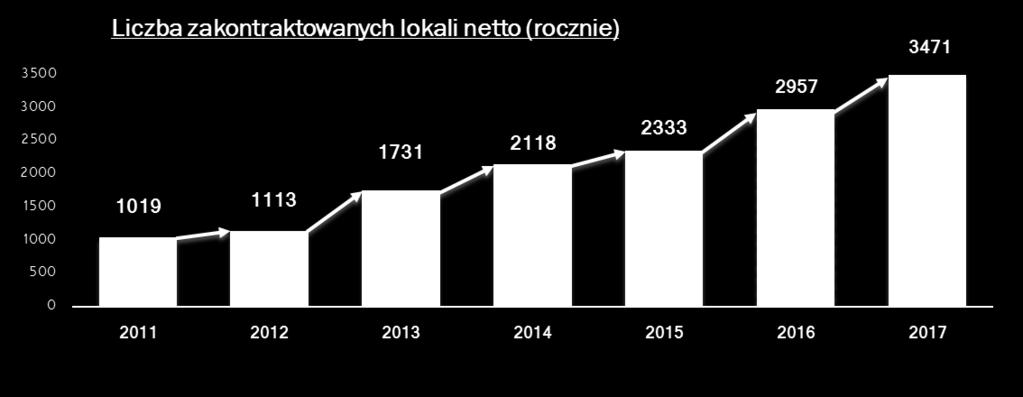 Grupa ROBYG liczba zakontraktowanych lokali Zakontraktowane lokale w 2017 r.