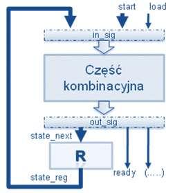 abstrakcyjnej; jest on automatycznie kodowany w trakcie kompilacji przez system QUARTUS. top_lab7 [us.vhd] library ieee; use ieee.std_logic_1164.