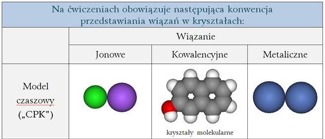 Konwencja przedstawiania wiązań w kryształach Sposób przedstawiania wiązań Kryształy molekularne charakteryzują się niskimi temperaturami topnienia i niską twardością.