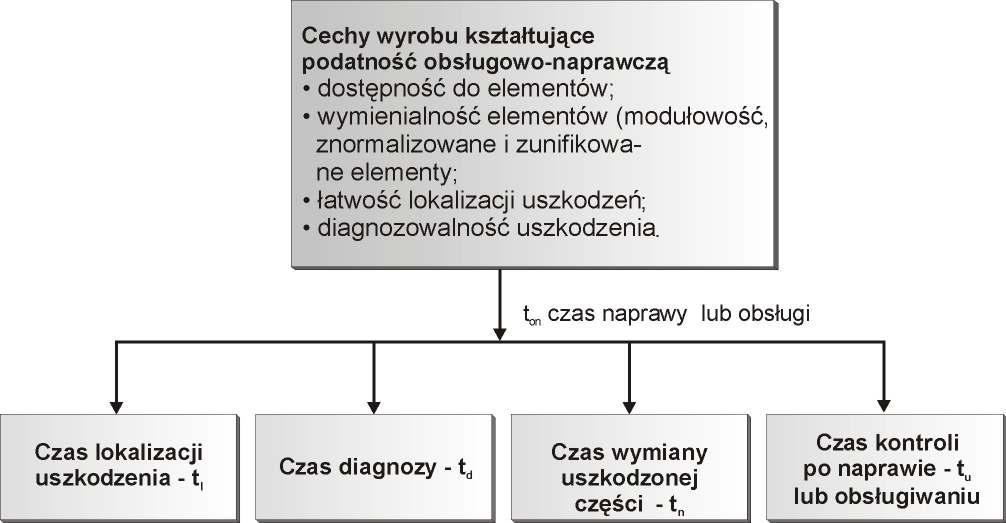 opracować wymagania na system obsługiwania sprzętu (poziomy, wyposaŝenie, kwalifikacje personelu, części zamienne).