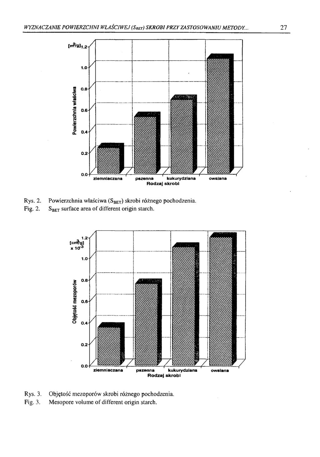 WYZNACZANIE POWIERZCHNI WŁAŚCIWEJ (S b e t) SKROBI PRZY ZASTOSOWANIU METODY.. 27 ziemniaczana pszenna kukurydziana owsiana Rodzaj skrobi Rys. 2. Fig. 2. Powierzchnia właściwa (SBEX) skrobi różnego pochodzenia.