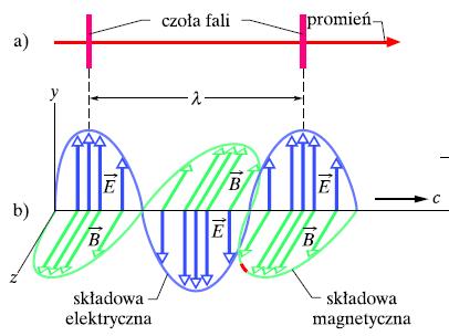 Fale e-m opis jakościowy E B Fizyka x,t Emaxcoskx ωt x,t B coskx ωt max y