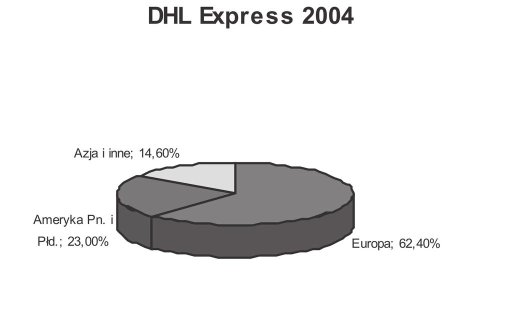 Wykres 1 Geograficzne obszary działalności DHL Express i DHL