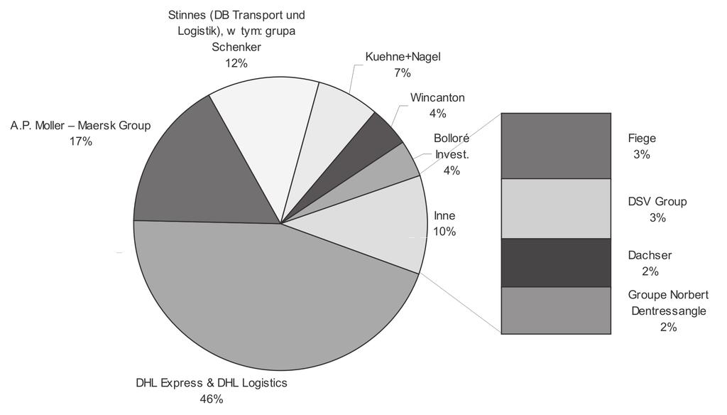 Logistyka i Transport Europejskie koncerny - operatorzy TSL - zatrudniają prawie 750 tysięcy osób (dane za rok 2006).