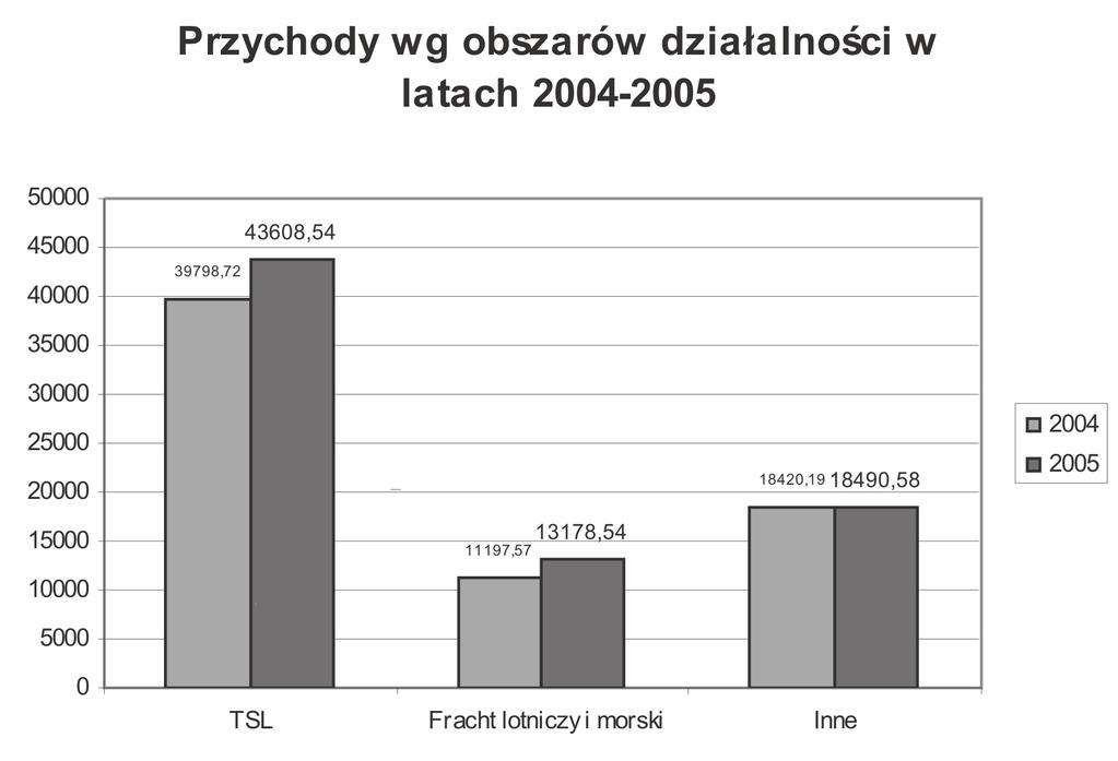 Spośród 27 miliarderów europejskiego rynku TSL zaprezentowano dziesięciu o najwyższej dynamice przychodów za wspomniany okres. Wykres 6.