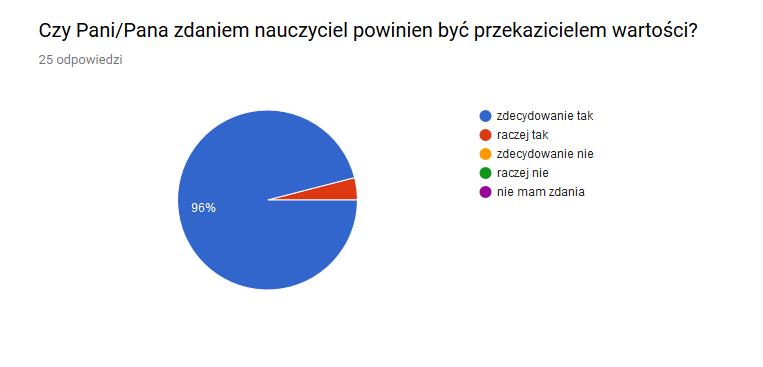 Wartości, które nauczyciele cenią najbardziej to: miłość, szacunek do siebie, zdrowie, życie ludzkie, życie rodzinne, pozytywny stosunek do ludzi.