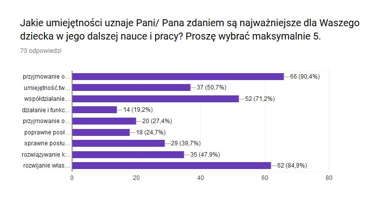 W porównaniu do rodziców, dzieci wysoko oceniły sprawiedliwość. Nauczyciele z kolei uznali, że tolerancja nie jest najczęściej przekazywaną przez nich wartością.