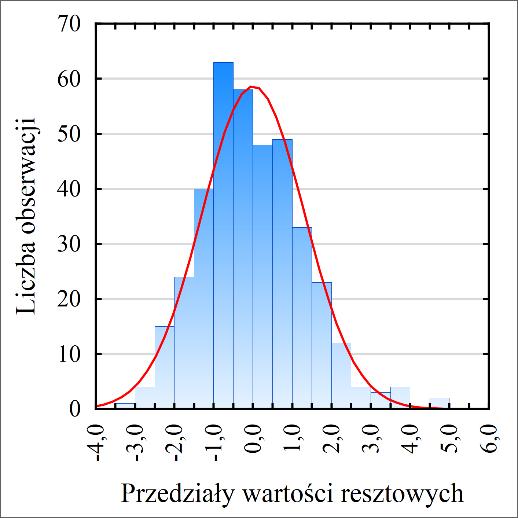 Analiza reszt jako weryfikacja założeń analizy