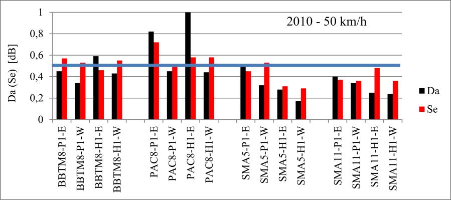 5. Jednorodność, trwałość i ocena akustyczna nawierzchni drogowych Jako czynnik grupujący (klasyfikujący) ustalono poziom dźwięku na 10- metrowym segmencie badanej nawierzchni, a jako estymatory