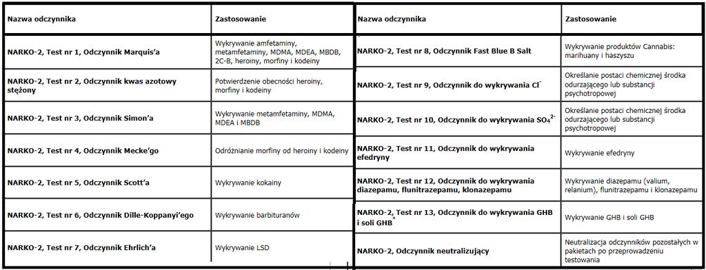 Profilowanie narkotyków Identyfikacja głównego składnika NARK-2 zestaw do wstępnej