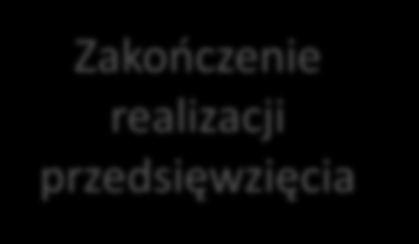 y Rozliczenie przedsięwzię ia Zawiadomienie BGK o speł ie iu waru