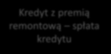 Środki włas e refinansowanie Kredyt z pre ią re o tową spłata kredytu Kwota