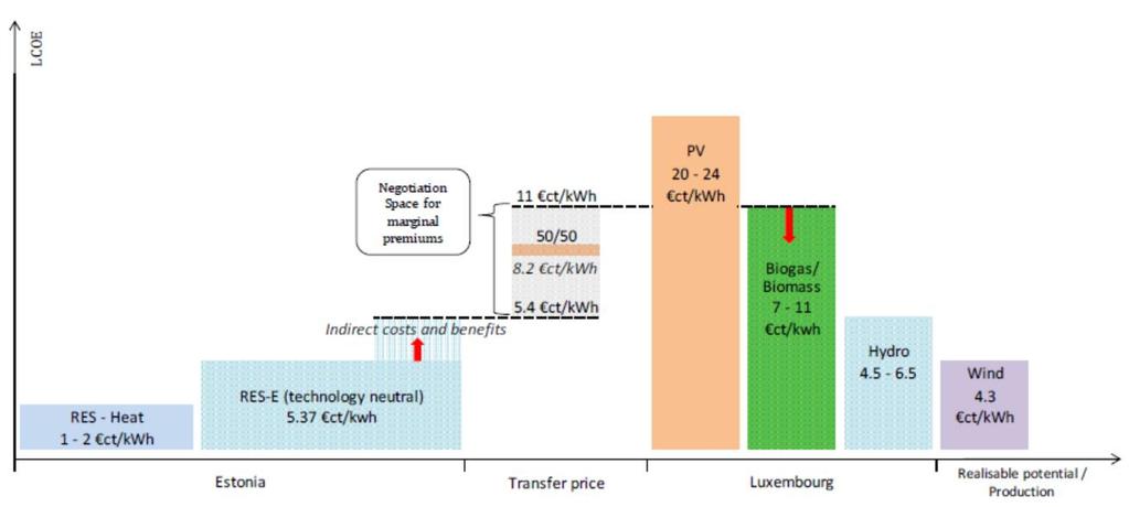 Koszt niezrealizowania celu UE może być znaczący 54 110 EUR/MWh Koszt transferu statystycznego 1MWh (na podstawie przypadku Estonii / Luksemburga) 89mln 181mln EUR Koszt dla Polski niewypełnienia