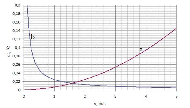 4. OPTYMALNA PRĘDKOŚĆ TRANSPORTU CIEPŁA Do anali strat ybrano rurociąg referencyjny, polietylenoy (PE), ioloany poliuretanem (PU) o parametrach: D = 350 mm średnica enętrna, g s = 29,3 mm grubość