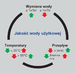 Wstęp Zachowanie jakości wody użytkowej Zachowanie jakości wody użytkowej Instalacje wody użytkowej muszą spełniać przynajmniej trzy podstawowe wymagania komfort użytkowania ilość wody, temperatura i