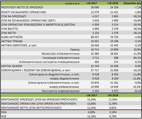 W okresie od 1 stycznia do 31 marca 2018 roku Grupa Kapitałowa HORTICO SA osiągnęła 24,3 mln zł przychodów ze sprzedaży (spadek ok. 7,1% w stosunku do analogicznego okresu roku ubiegłego).