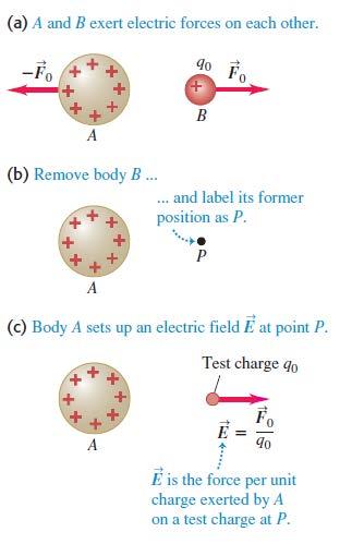 Pole elektryczne F 0 = 1 4πε F 0 = q 0 E, Qq 0 r 2 r = q 0k Q r 2 r E k Q r 2 r