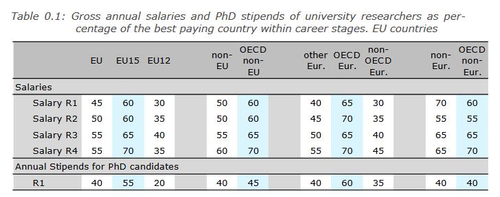 niższym potencjale innowacyjnym. Różnice te w przypadku wynagrodzenia naukowca na poziomie R4 między UE12 i UE15 wynoszą ponad 30%, w przypadku naukowca na poziomie R3 ponad 25%.
