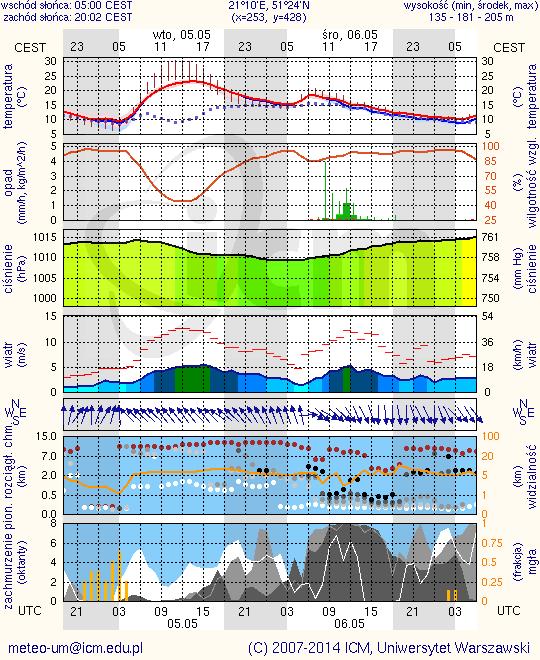 METEOROGRAMY dla głównych miast województwa