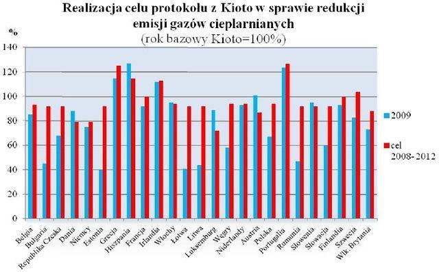 Protokół z KIOTO Na konferencji ONZ w KIOTO w 1997 r.