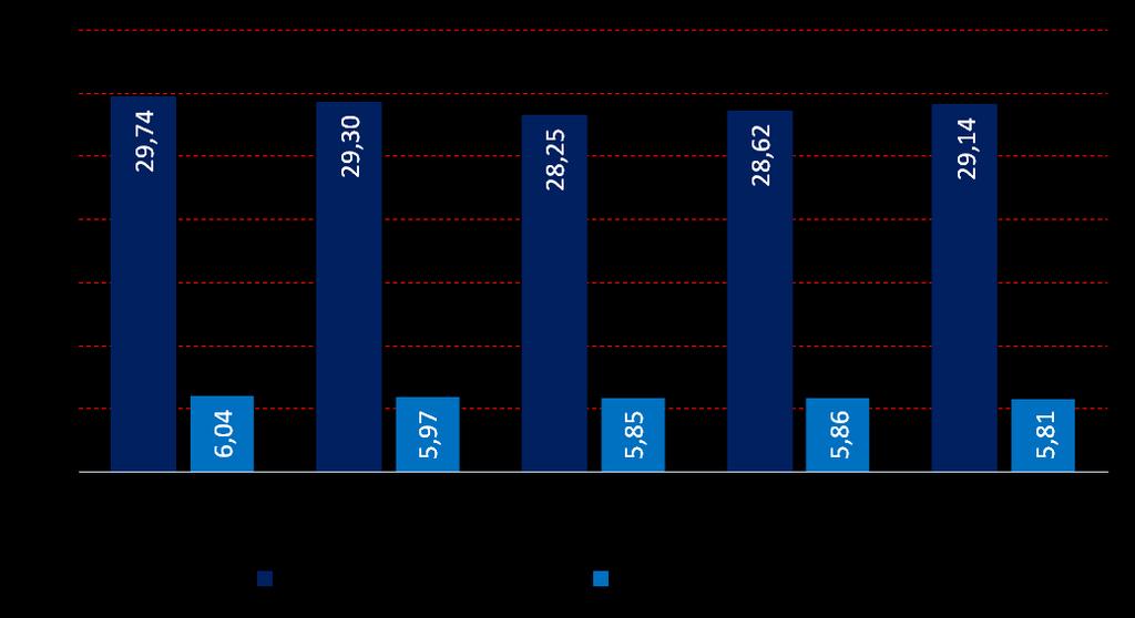 Karty debetowe i kredytowe W stosunku do poprzedniego kwartału liczba kart debetowych wzrosła o ponad 522 tys. (1,82%). Zanotowany został jednak spadek w ujęciu rocznym, który wynosi blisko 605 tys.