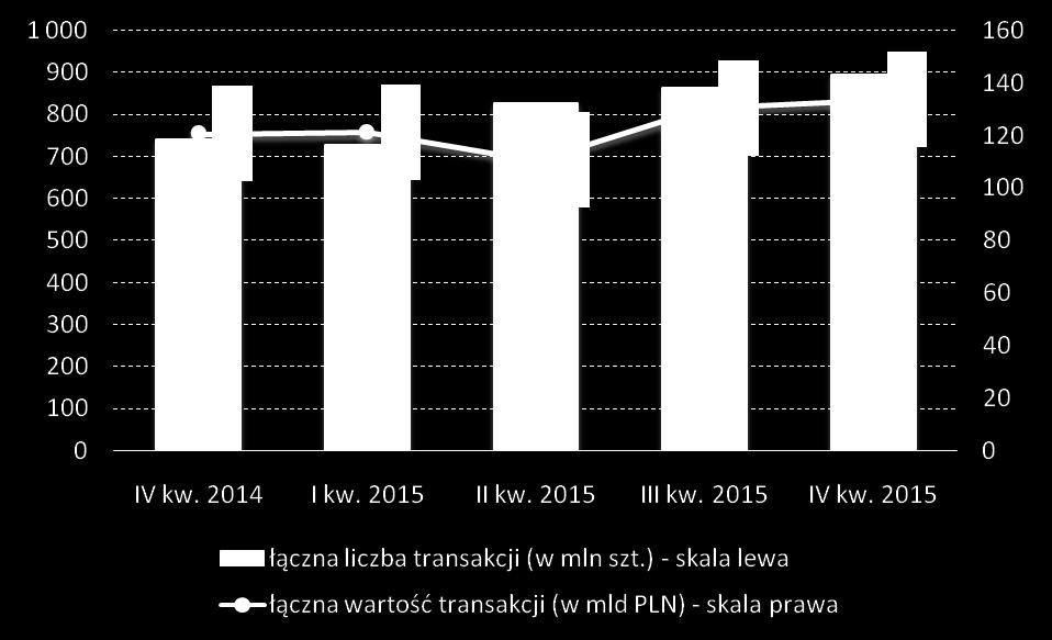 Transakcje kartami płatniczymi W IV kw. br.