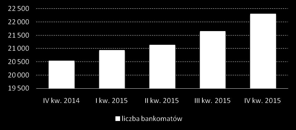 Transakcje gotówkowe wykonywane kartami płatniczymi, co zostało przedstawione na stronie 18, pozostają istotnym elementem polskiego systemu płatniczego.