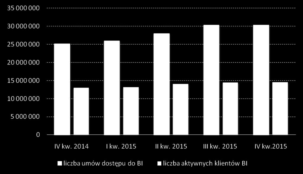 Liczba klientów indywidualnych mających zawartą umowę korzystania z usług bankowości internetowej i liczba aktywnych klientów indywidualnych Źródło: dane ZBP.