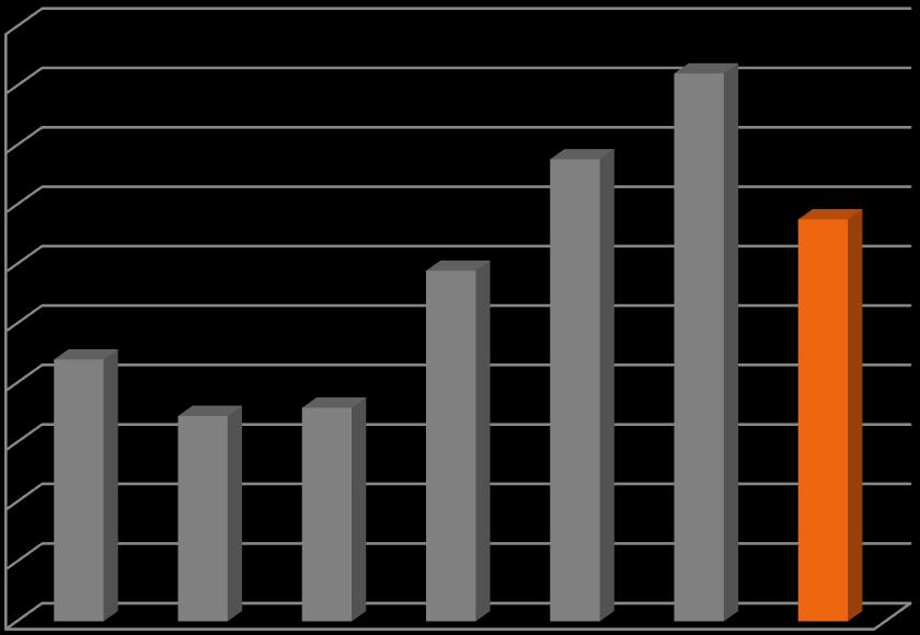 Znormalizowany zysk netto (mln PLN) 100,0 92,1 90,0 80,0 70,0 60,0 58,9 77,7 67,5 50,0 40,0 43,9 34,5 35,8 30,0 20,0 10,0-2011 2012 2013 2014 2015 2016 2017