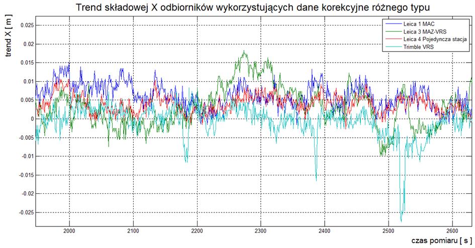 pomiarowej, w której poprawki te odbierały odbiorniki marki Leica charakteryzują się niższą precyzją niż wyniki z sesji, w której poprawki tego typu odbierał odbiornik marki Trimble. Rys.