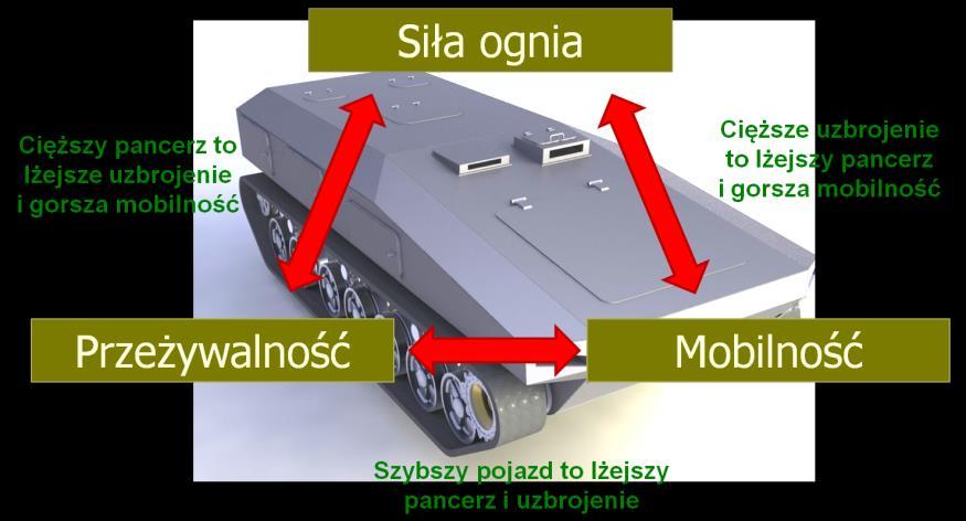 Najnowsze tendencje w projektowaniu pojazdów specjalnych Istotą konstrukcji współczesnych pojazdów wojskowych jest zapewnienie wysokiego współczynnika mocy w stosunku do masy pojazdu, co zwiększa