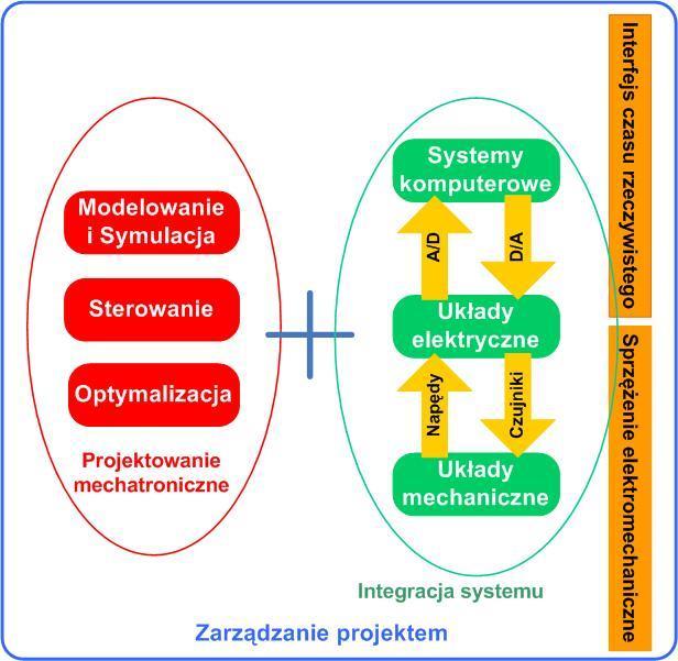 Najnowsze tendencje w projektowaniu pojazdów specjalnych poziomach: modelu matematycznego (łącznie z dynamiką obiektu rzeczywistego w kosymulacji) oraz zintegrowanego układu sterowania.