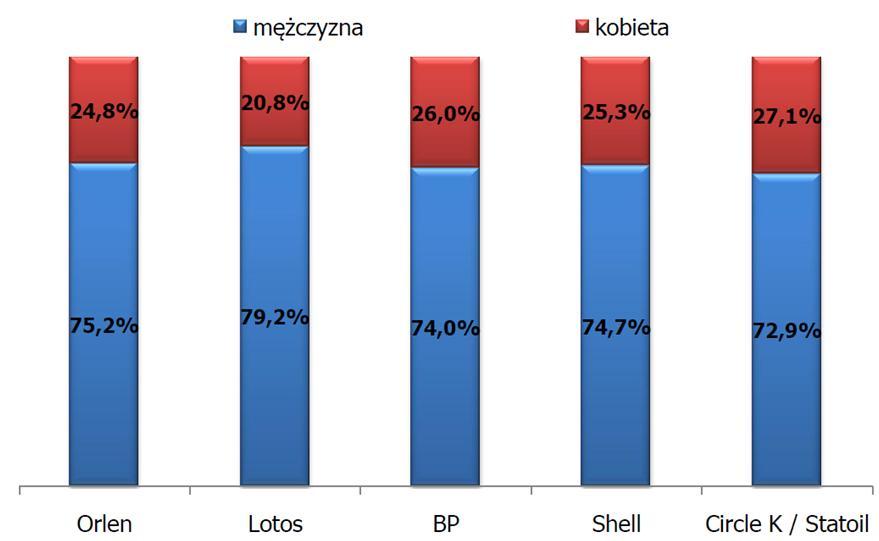 Charakterystyka klientów stacji